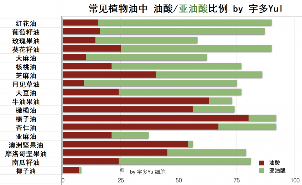 常见植物油油酸亚油酸比例